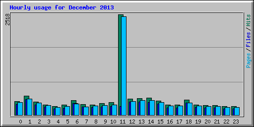 Hourly usage for December 2013