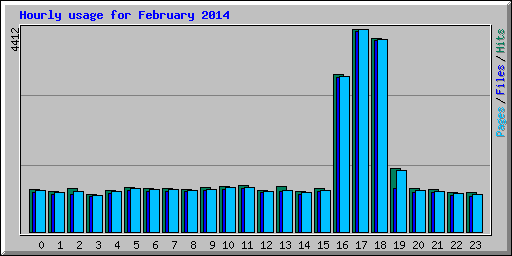 Hourly usage for February 2014