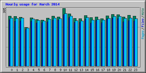 Hourly usage for March 2014