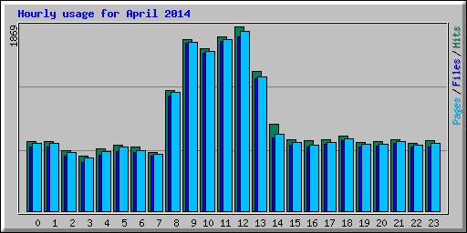 Hourly usage for April 2014