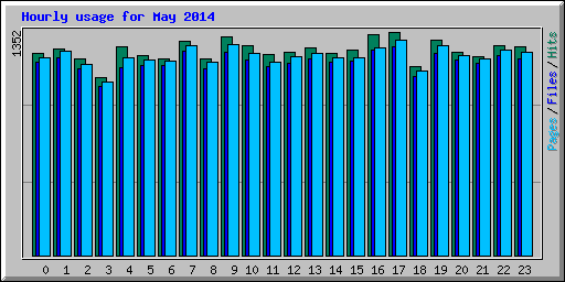 Hourly usage for May 2014