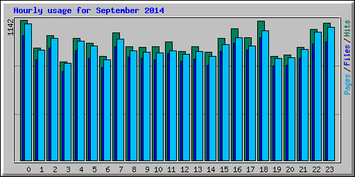 Hourly usage for September 2014