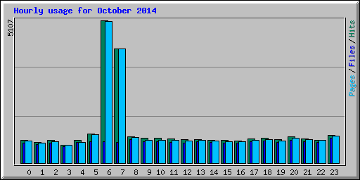 Hourly usage for October 2014