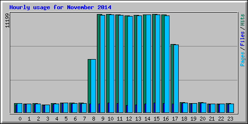 Hourly usage for November 2014