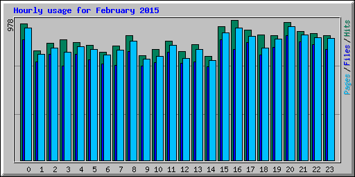 Hourly usage for February 2015