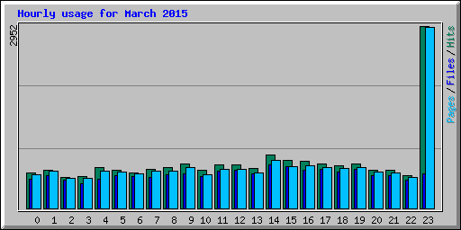 Hourly usage for March 2015