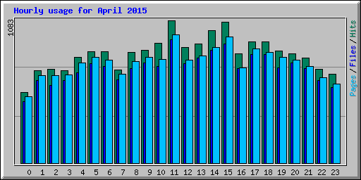 Hourly usage for April 2015
