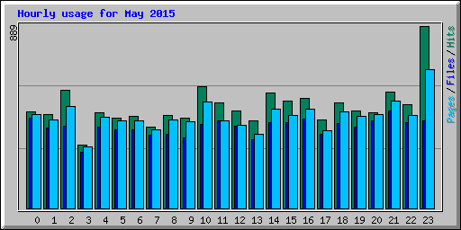 Hourly usage for May 2015