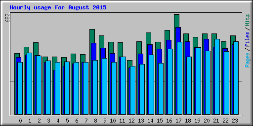 Hourly usage for August 2015