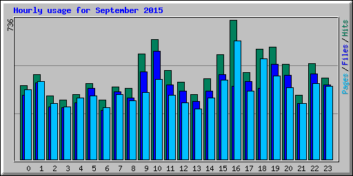 Hourly usage for September 2015