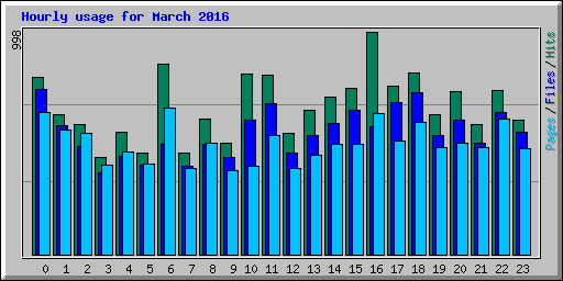 Hourly usage for March 2016