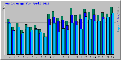 Hourly usage for April 2016