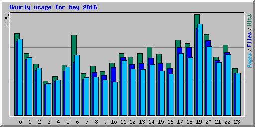 Hourly usage for May 2016
