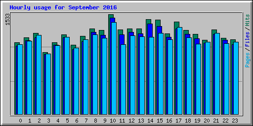 Hourly usage for September 2016
