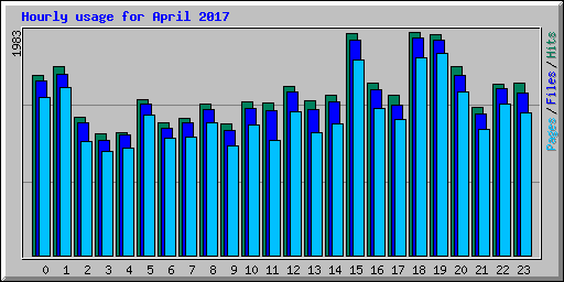 Hourly usage for April 2017