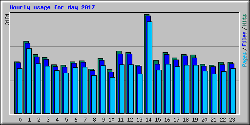 Hourly usage for May 2017