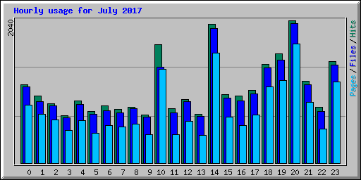 Hourly usage for July 2017