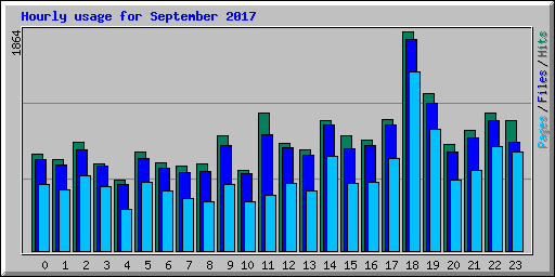 Hourly usage for September 2017