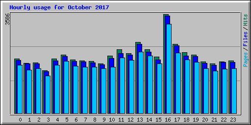 Hourly usage for October 2017