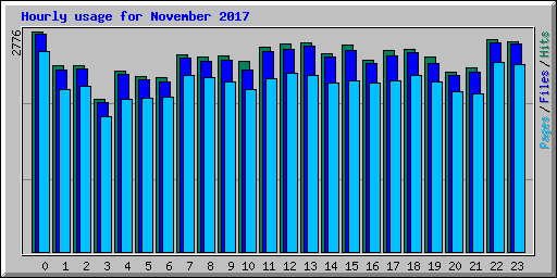 Hourly usage for November 2017