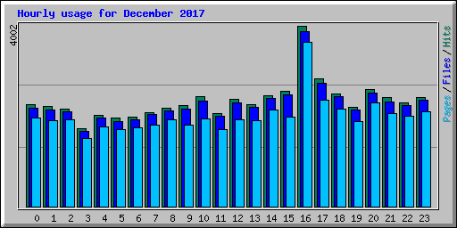 Hourly usage for December 2017