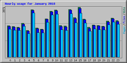 Hourly usage for January 2018