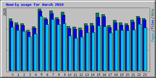 Hourly usage for March 2018