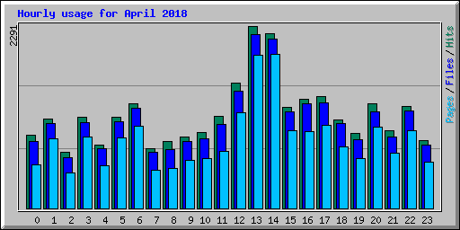 Hourly usage for April 2018