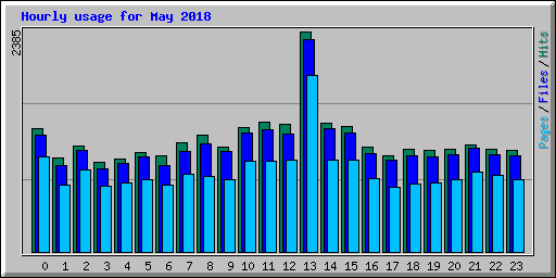 Hourly usage for May 2018