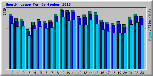 Hourly usage for September 2018