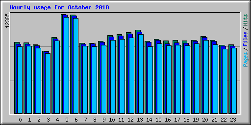 Hourly usage for October 2018