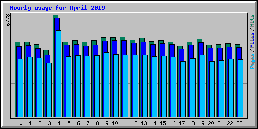 Hourly usage for April 2019