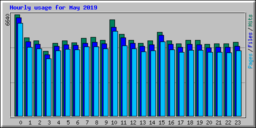 Hourly usage for May 2019