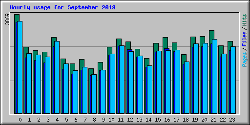 Hourly usage for September 2019
