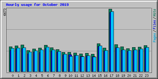 Hourly usage for October 2019