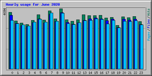 Hourly usage for June 2020