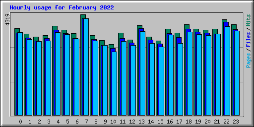 Hourly usage for February 2022