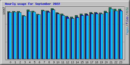 Hourly usage for September 2022