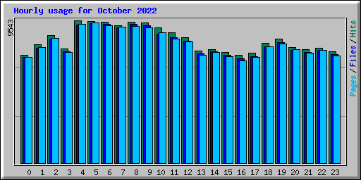 Hourly usage for October 2022
