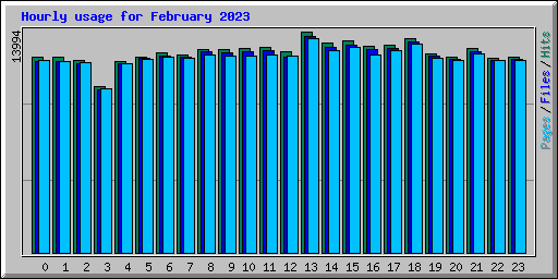Hourly usage for February 2023