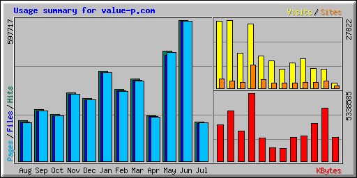 Usage summary for value-p.com